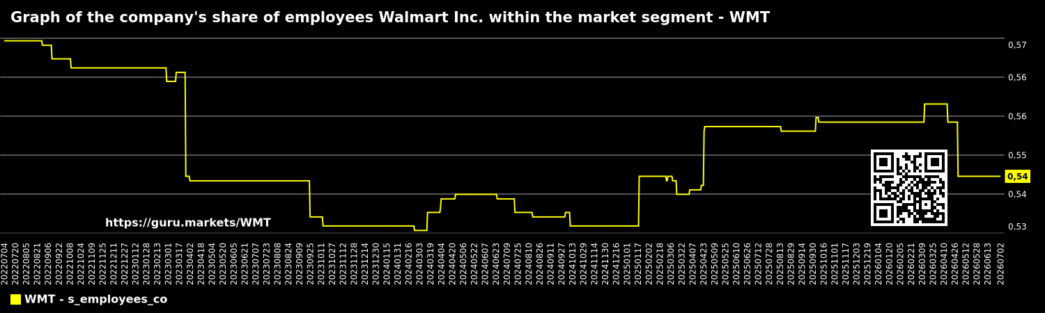 Graph of the company's share of employees Walmart Inc. within the market segment - WMT